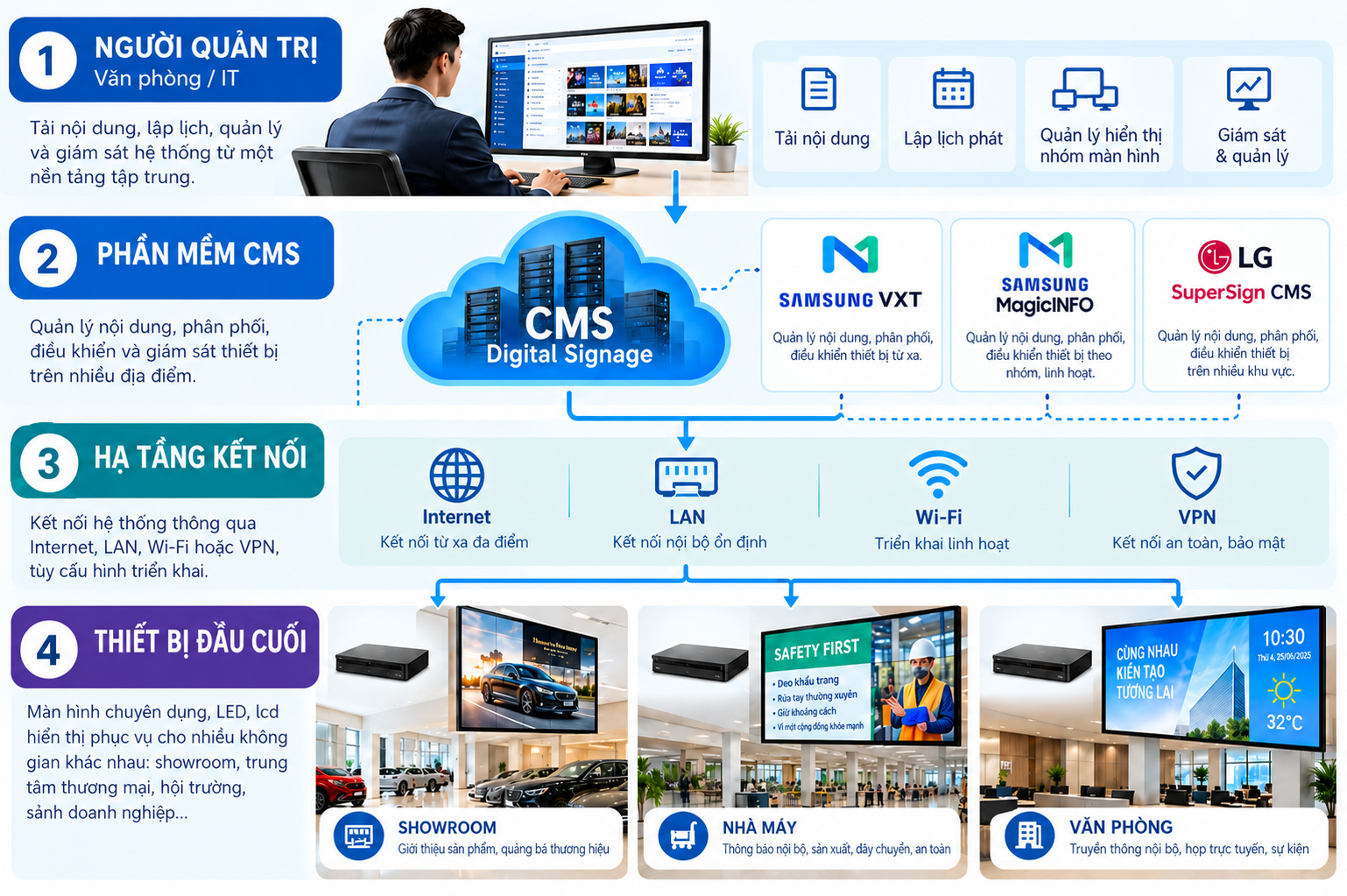 GIẢI PHÁP DIGITAL SIGNAGE - MÀN HÌNH CHUYÊN DỤNG VÀ QUẢN LÝ NỘI DUNG TẬP TRUNG